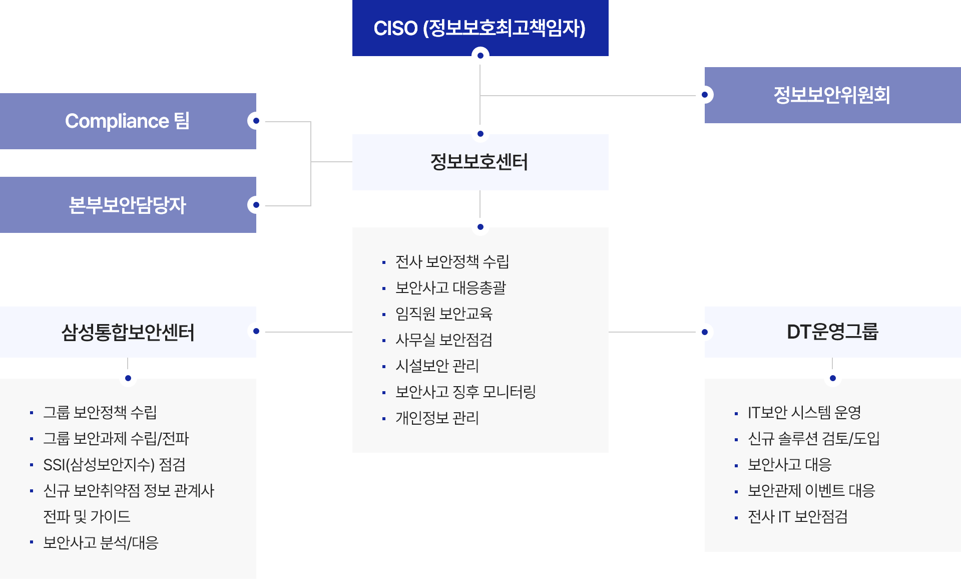 조직도 이미지. 조직의 CISO (정보보호최고책임자), 조직의 정보보안위원회, 조직의 정보보호센터, 조직의 정보보호센터 소속 Compliance팀과 본부보안담당자, 조직의 삼성통합보안센터의, 조직의 DT운영그룹. 조직의 정보보호센터의 업무는 전사 보안정책 수립, 보안사고 대응총괄, 임직원 보안교육, 사무실 보안점검, 시설보안 관리, 보안사고 징후 모니터링, 개인정보 관리입니다. 조직의 삼성통합보안센터의 업무는 그룹 보안정책 수립, 그룹 보안과제 수립/전파, SSI(삼성보안지수) 점검, 신규 보안취약점 정보 관계사 전파 및 가이드, 보안사고 분석/대응입니다. 조직의 DT운영그룹의 업무는 IT보안 시스템 운영, 신규 솔루션 검토/도입, 보안사고 대응, 보안관제 이벤트 대응, 전사 IT 보안점검입니다.