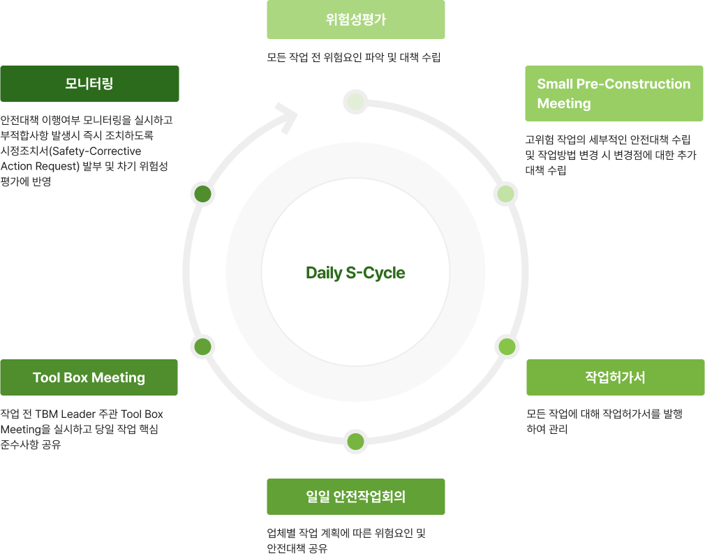 Daily S-Cycle 그래프,1. 위험성평가: 모든 작업 전 위험요인 파악 및 대책 수립, 2.Small Pre-Construction
Meeting: 고위험 작업의 세부적인 안전대책 수립 및 작업방법 변경 시 변경점에 대한 추가 대책 수립, 3.작업허가서: 모든 작업에 대해 작업허가서를 발행
하여 관리, 4.일일 안전작업회의: 업체별 작업 계획에 따른 위험요인 및 안전대책 공유, 5.Tool Box Meeting: 작업 전 TBM Leader 주관 Tool Box Meeting을 실시하고 당일 작업 핵심
준수사항 공유, 6.모니터링: 안전대책 이행여부 모니터링을 실시하고 부적합사항 발생시 즉시 조치하도록 시정조치서(Safety-Corrective Actoin Request) 발부 및 차기 위험성 평가에 반영